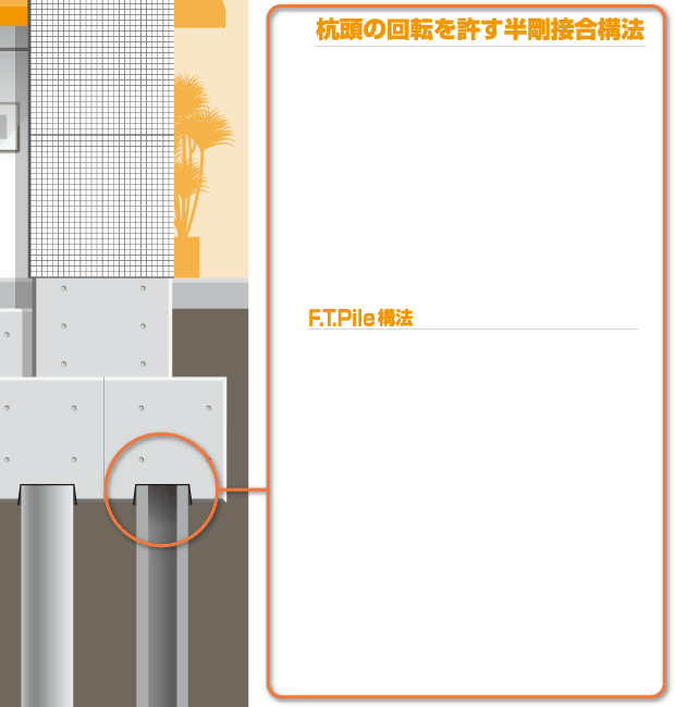 杭頭の回転を許す半剛接合構法 - パイルキャップ、FTキャップ、既製コンクリート杭の施工状態の図