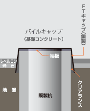 標準タイプ - 既製コンクリート杭の杭頭端板部にFTキャップを設置した図