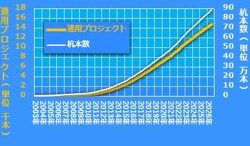 F.T.Pile実績分布