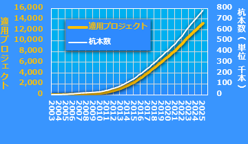 F.T.Pile実績分布