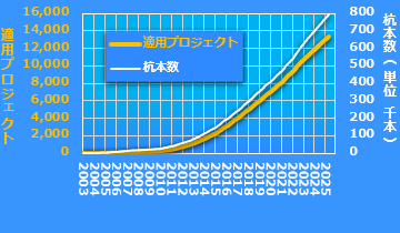 F.T.Pile実績分布