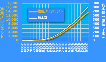 F.T.Pile実績分布