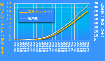 F.T.Pile実績分布