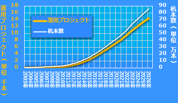 F.T.Pile実績分布