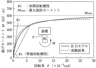 図-3 曲げモーメント-回転角関係