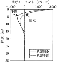 図-5 杭の曲げモーメント分布