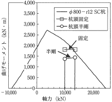 図-6 杭の断面検証