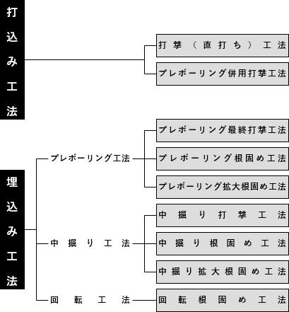 F.T.Pile構法は打撃・プレボーリング・中掘り・回転・圧入等の工法で使用できます。